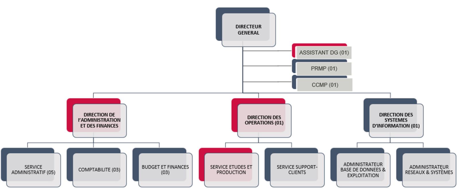 Organigramme de la SEGUB